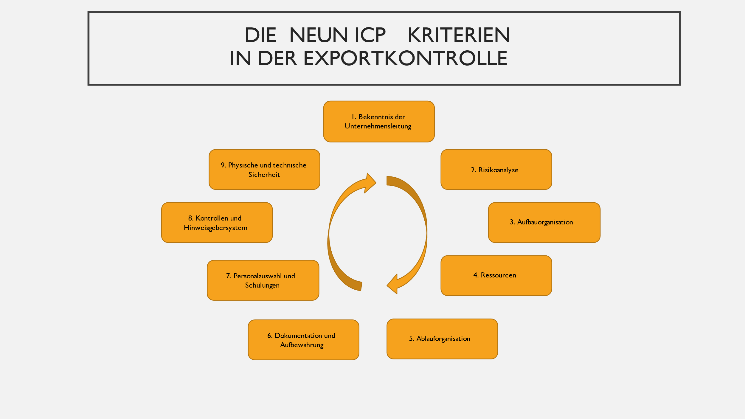 Die neun ICP Kriterien in der Exportkontrolle