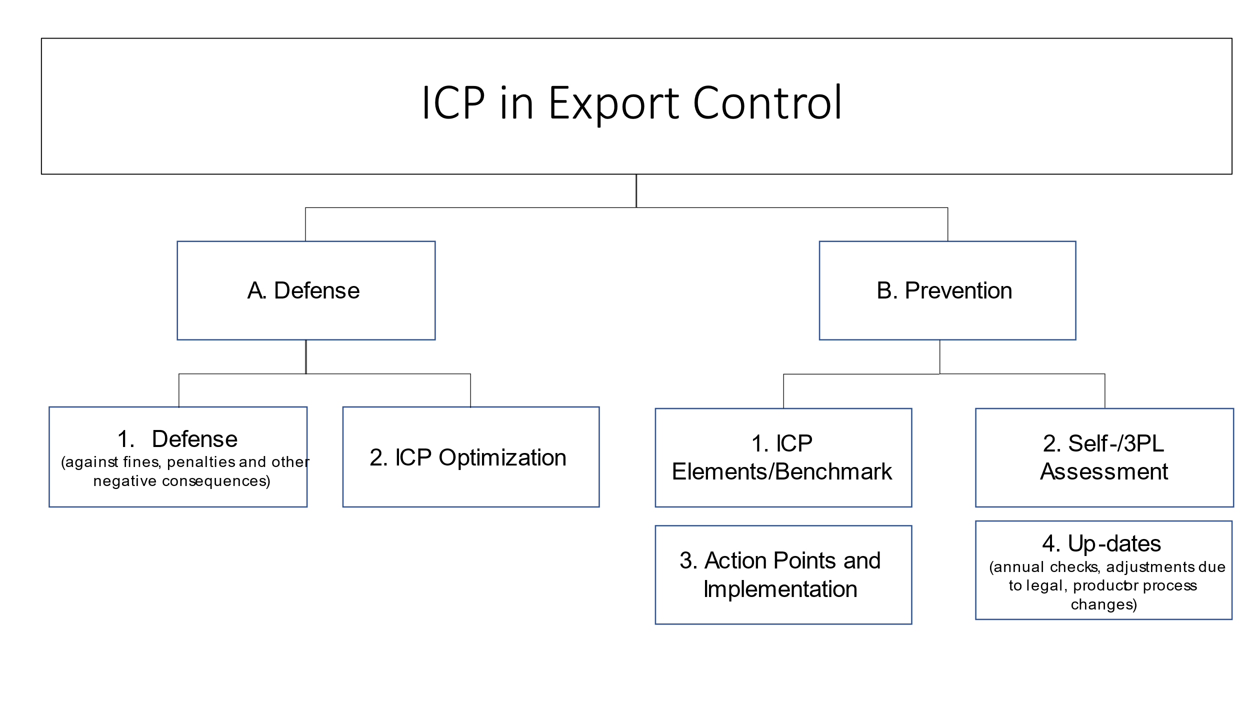 ICP in Export Control
