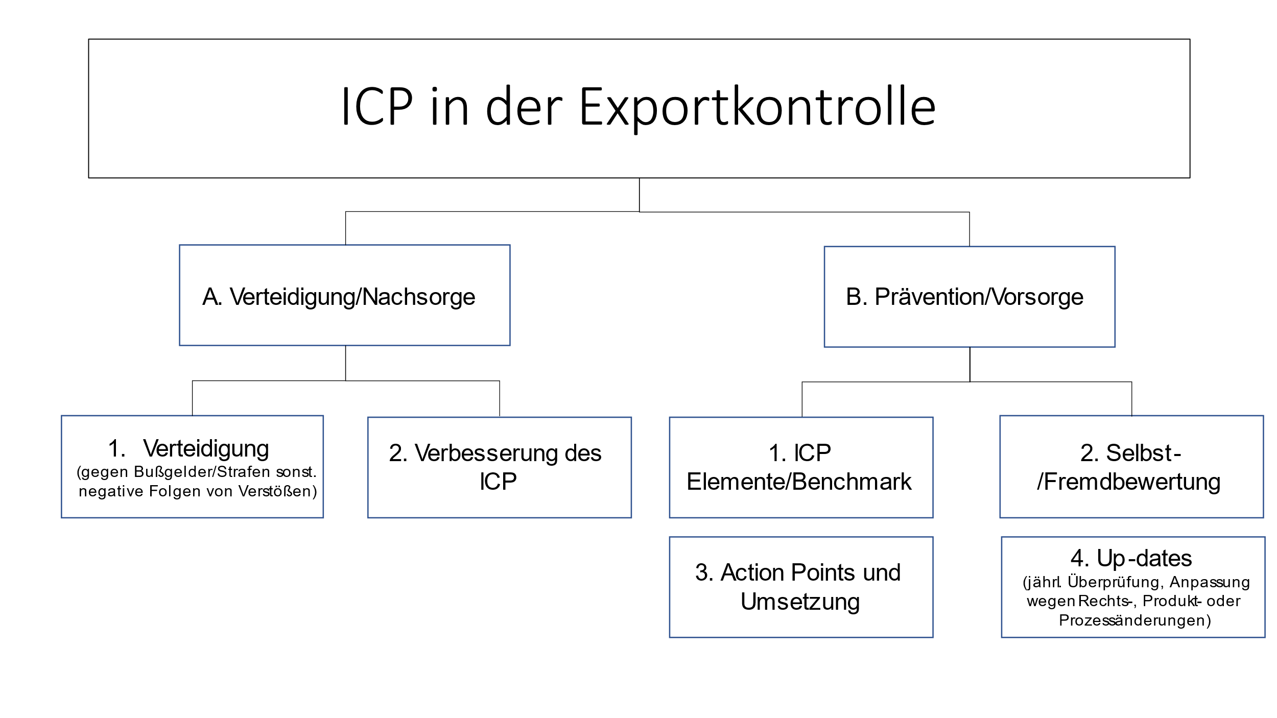 ICP in der Exportkontrolle