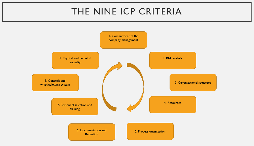 The Nine ICP Criteria