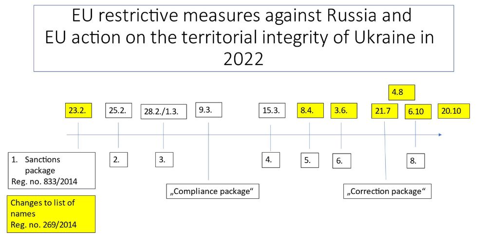 EU restrictive measures against Russia