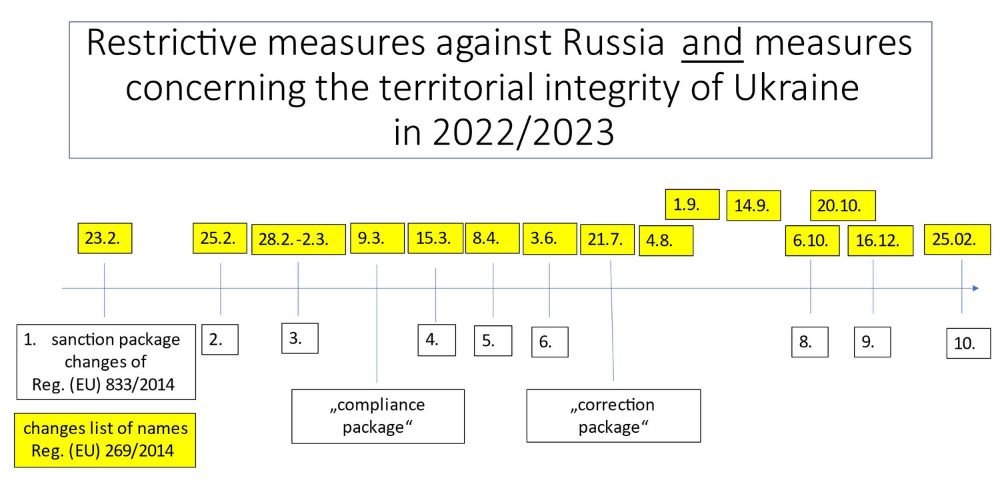 Restriktive EU Maßnahmen gegen Russland - 2022-12-16